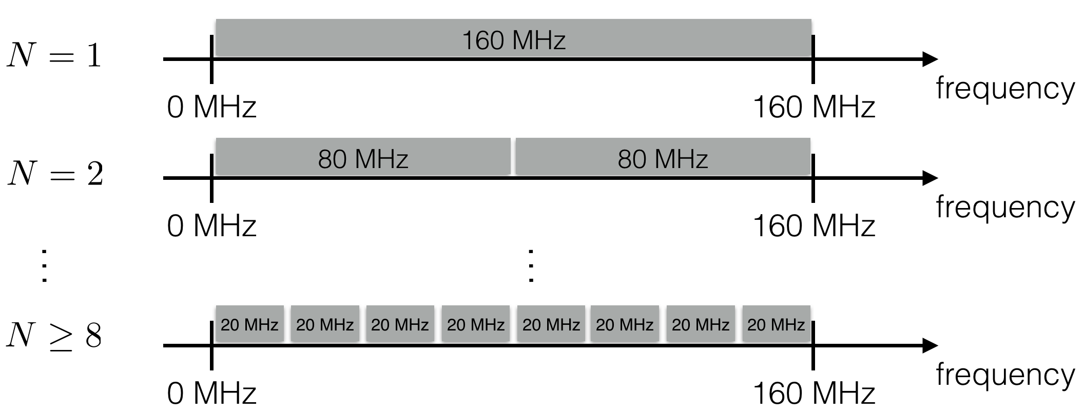 Ideal allocations of frequency bands