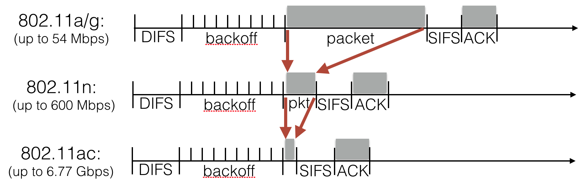 The fraction of time spent for transmitting packet decreases as transmission speeds increase