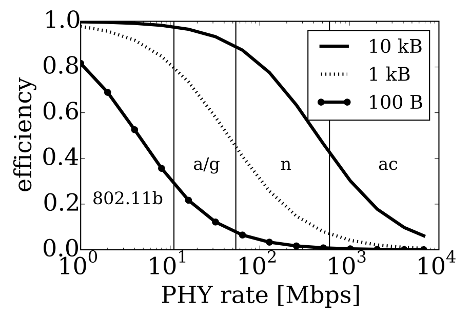 Efficiency of 802.11 as a function of transmission speed