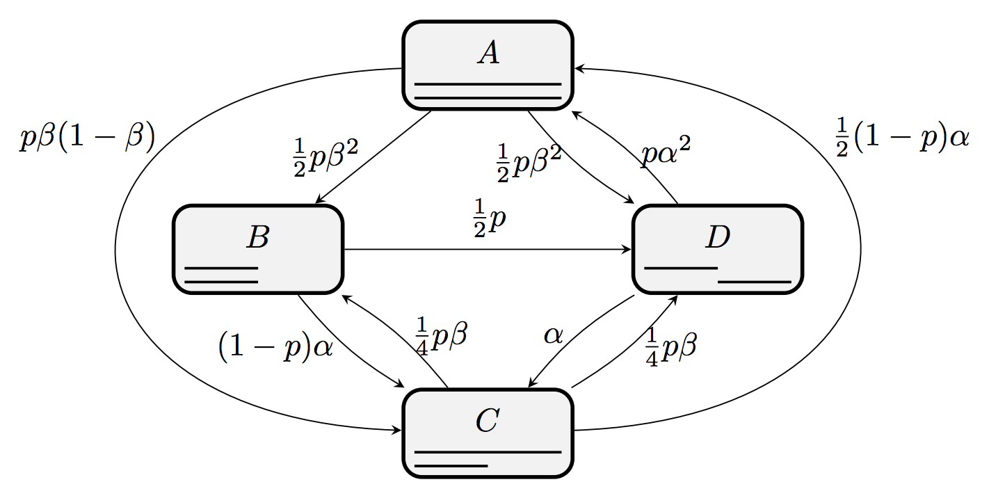 The four states of Figure 5 represented as states of a Markov chain