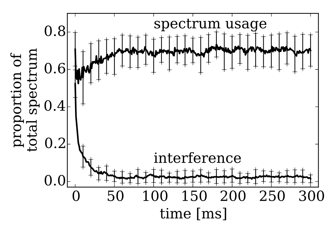 Time evolution of spectrum usage and interference when 5 devices run TF-CSMA/CA